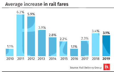 PA Rail Fares rise