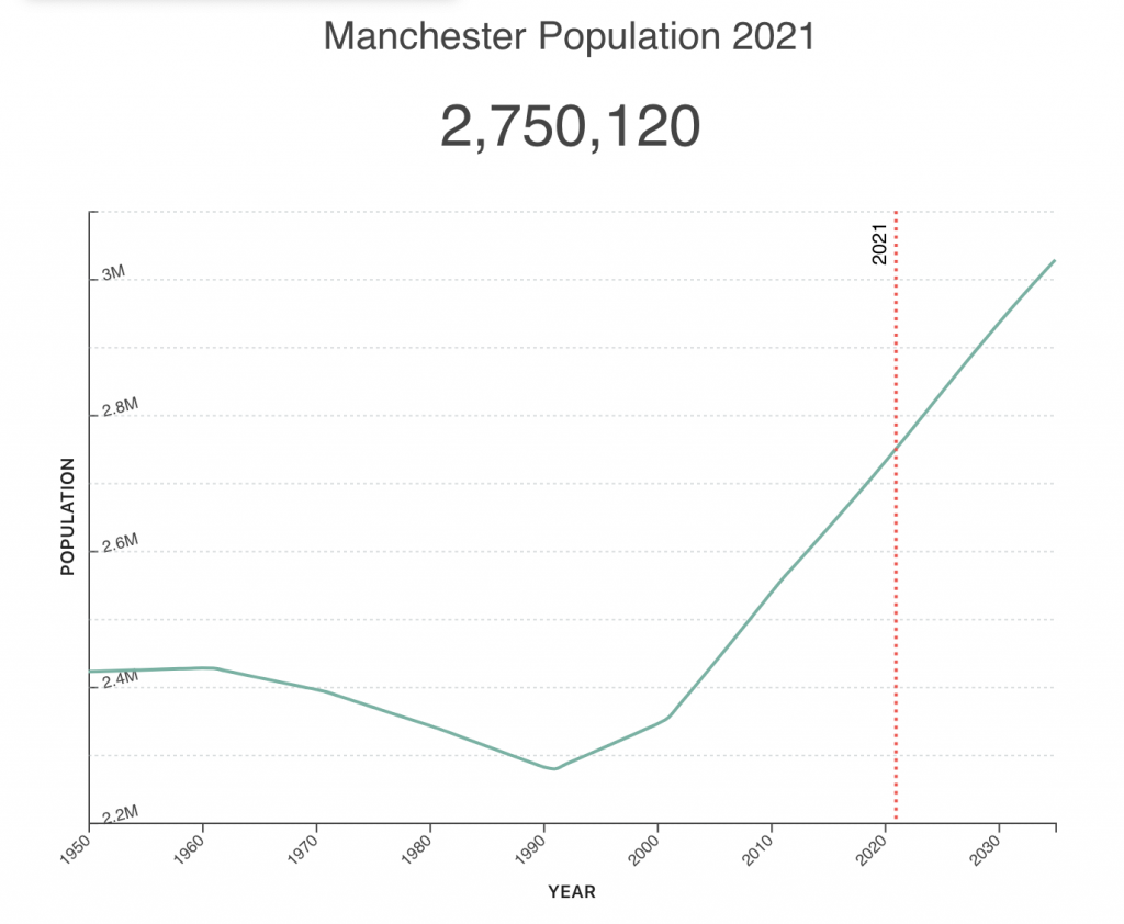 https://worldpopulationreview.com/world-cities/manchester-population