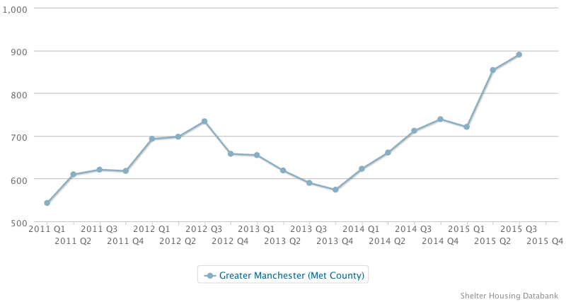 Shelter Housing Databank: Households in temporary accommodation across Greater Manchester (Met County)