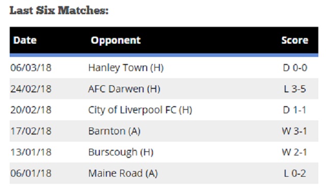 Irlam FC's last six matches according to HallmarkSecurityLeague.com Irlam FC's last six matches according to HallmarkSecurityLeague.com