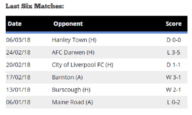 Irlam FC's last six matches according to HallmarkSecurityLeague.com