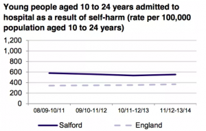 Mental health in Salford