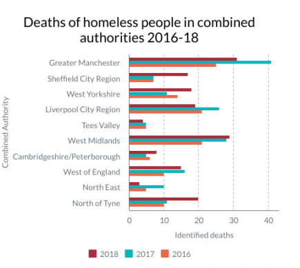 homeless deaths