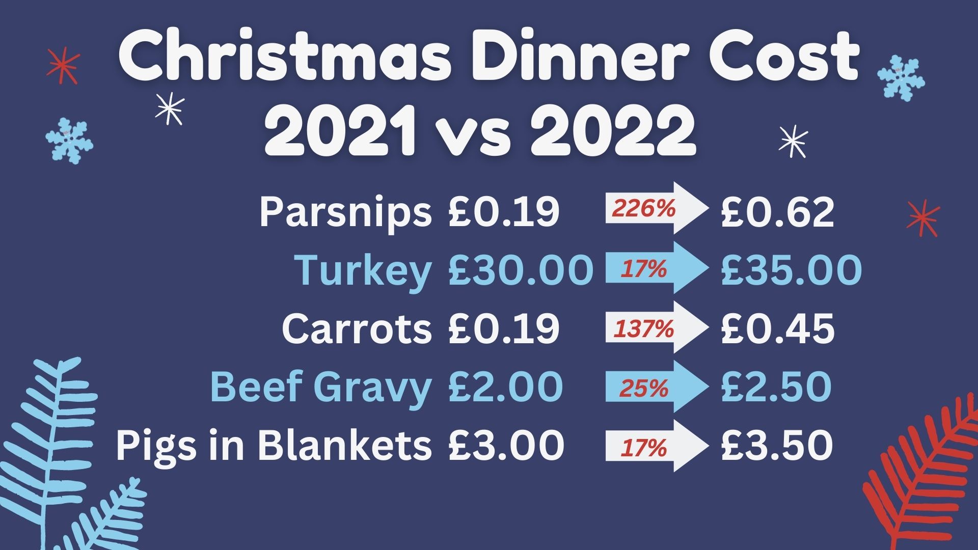 Salford man swaps Christmas Dinner for steak due to cost of living crisis