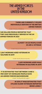 Infographic about the veterans community in Salford