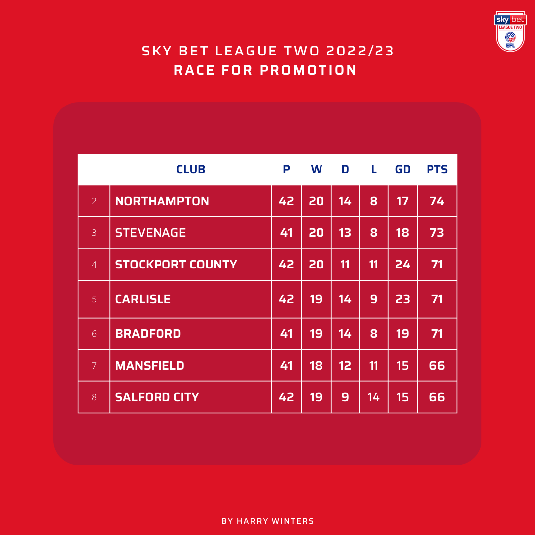 INFOGRAPHIC - EFL Play-Off Race by Harry Winters