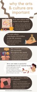 Why the arts & culture are important infographic. By author: Bethanie Jarvis-Green.