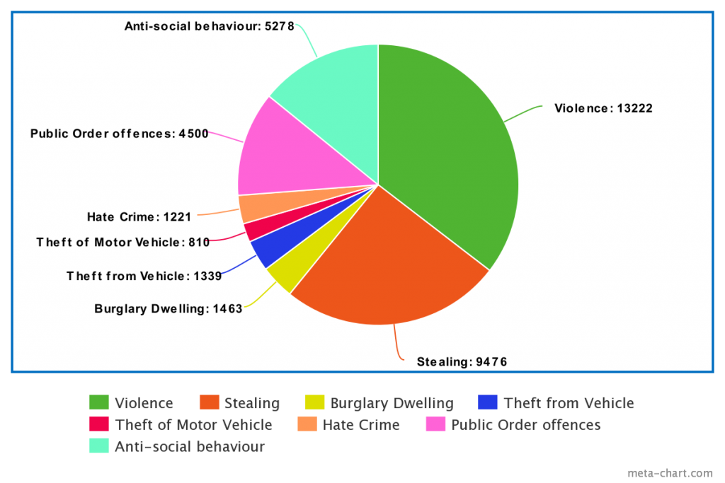 Pie chart showing proportion of reported crimes in Salford in April 2022-March 2023