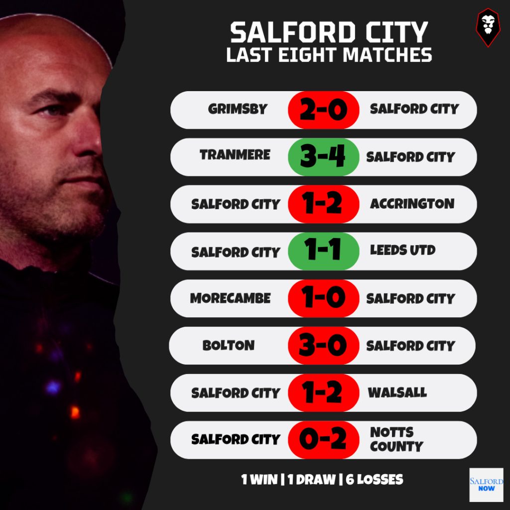 The Ammies have only won two of their last 8 games. Credit: Salford Now