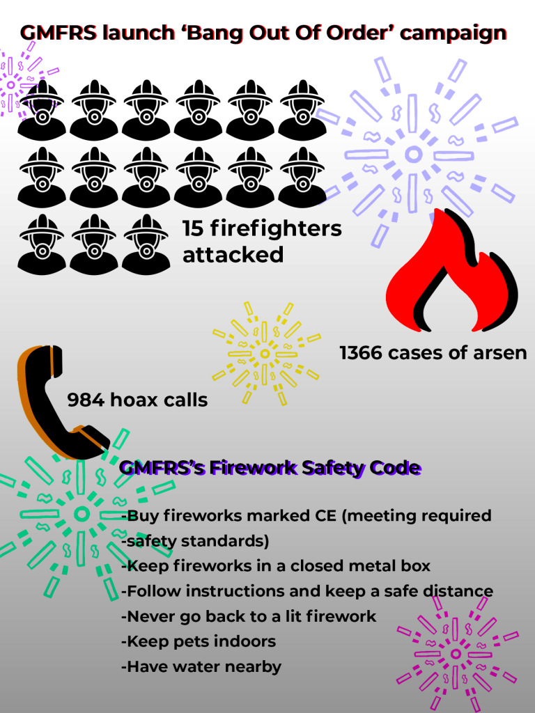 GMFRS released stats and advice ahead of this year's Bonfire Night. Credit Harry Warner