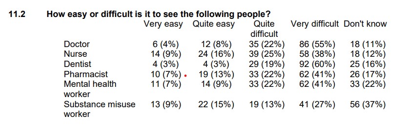Screenshot from HMI Prison 2022 Prisoners Survey