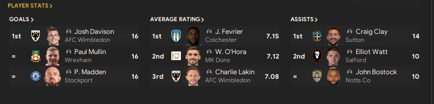 Top stats for League Two at the end of Season 1