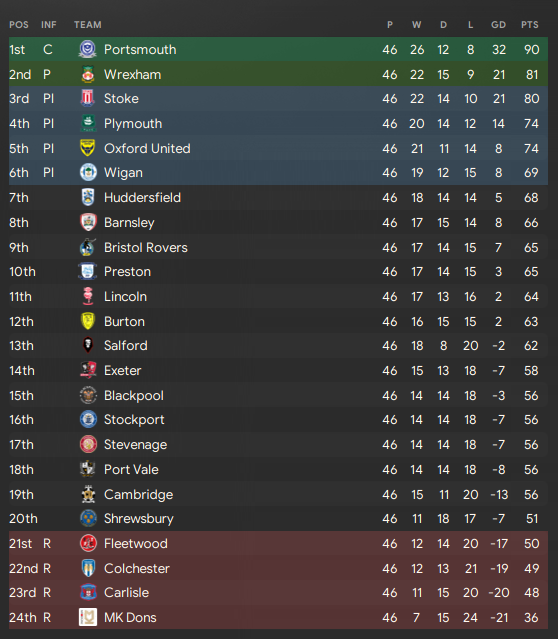End of season League One table, 2025/26