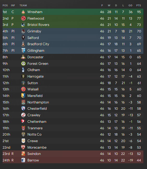 End of 2024/25 season League Two table. 