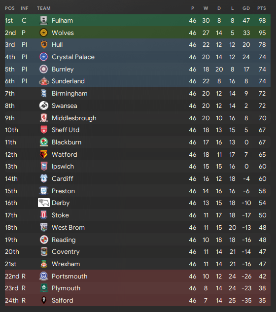 The end of the season table for the 2027/28 season