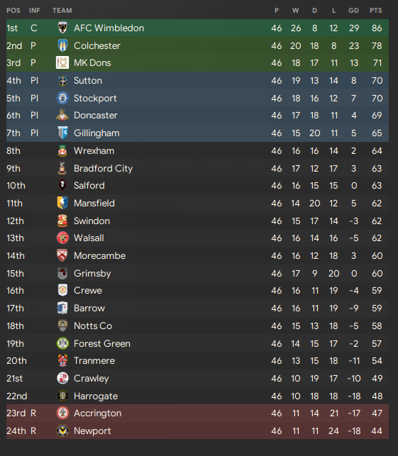 End of Season 1 league table, screenshot by me.
